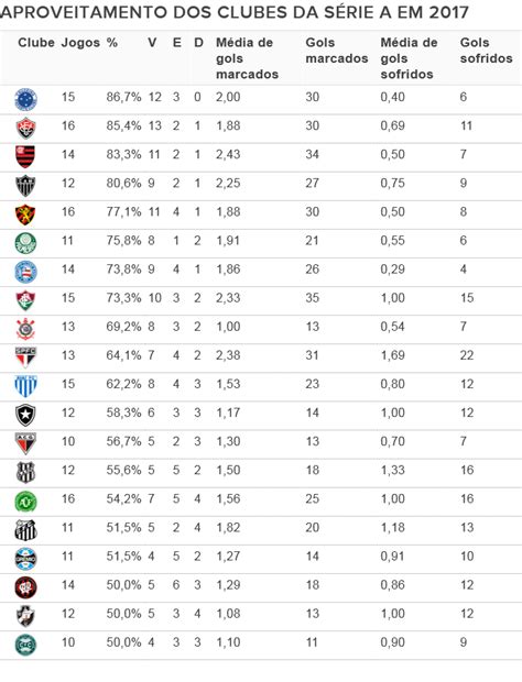 Tabela Da Série A 2017 - Deus é Flamengo!!!: Aproveitamento dos clubes da Série A em 2017