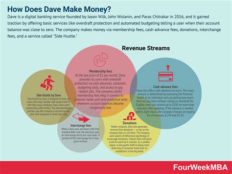 How Does Dave Make Money The Dave Business Model In A Nutshell Artofit