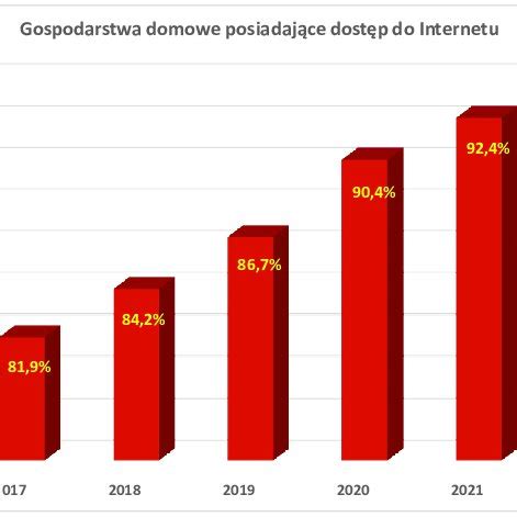 Wykres Dost P Do Internetu W Gospodarstwach Domowych W Latach