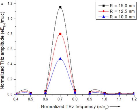 Variation In The Normalized Thz Amplitude With The Normalized Thz