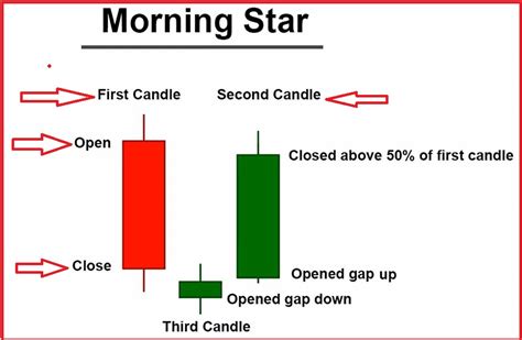 Morning Star Candlestick Chart Pattern (PDF Guide)