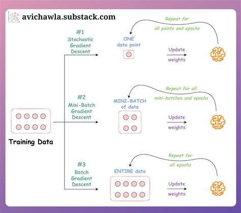 A Visual Guide To Stochastic Mini Batch And Batch Gradient Descent