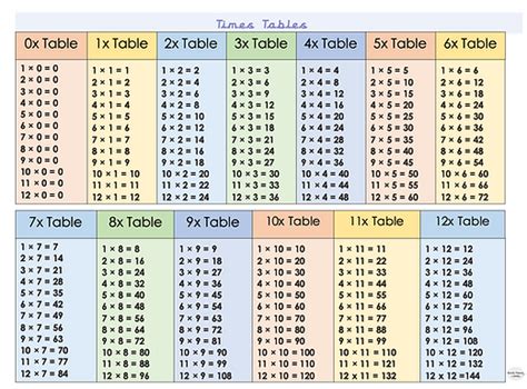 Free Downloadable Times Table Chart By Planbee