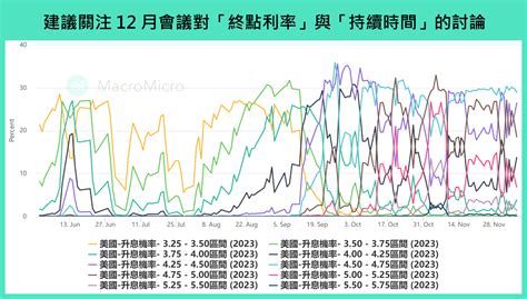 【全球金融】本週重要關注：美國 Cpi And 聯準會利率決策、歐洲 And 英國 And 台灣利率決策、中國月中數據（12 12 ~ 12 16） 部落格 Macromicro 財經m平方