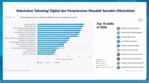 10 Tops Skills Paling Dibutuhkan Di Tahun 2025 Menurut Kemendikbud