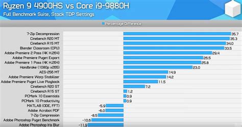 Amd Ryzen 9 4900hs Torpedoes Intels Core I9 Mobile Lineup Fastest