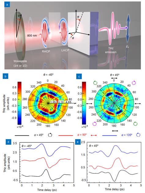 Helicity Dependent THz Emission Induced By Ultrafast Spin Photocurrent