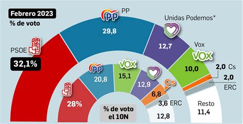 Encuesta del CIS El PSOE amplía la ventaja sobre el PP Nuevodiario es