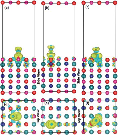 Charge Density Difference CDD Plots For CO Adsorbed At A Site A And