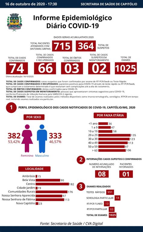 Informe Epidemiológico Diário COVID 19