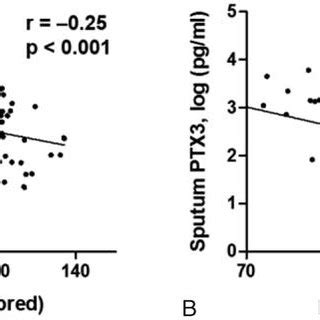 Correlation Of Sputum PTX3 Levels With Serum Total IgE ECP Blood And