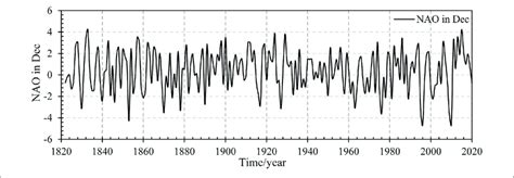 | North Atlantic Oscillation (NAO) in December (1822-2020). | Download ...