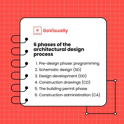 The best architecture design process to win every project - GoVisually