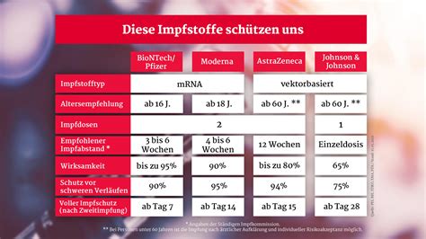 Corona Impfstoffe in der Übersicht Welche Impfung wirkt wann am besten