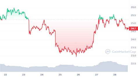 Solana Price Prediction For August 2023 - Can $SOL Reclaim $30 ...