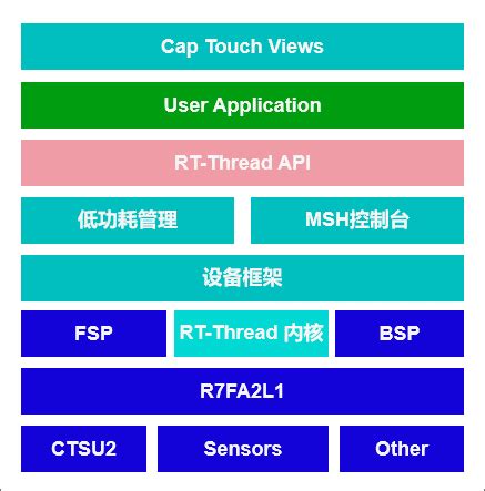 Rt Thread Renesas