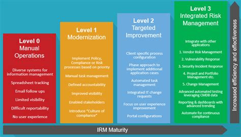 Servicenow Grc Streamline Governance Risk And Compliance Irm