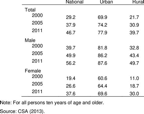 Literacy Rates In Ethiopia 1998 2011 Download Scientific Diagram