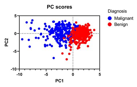 Graphpad Prism 10 Statistics Guide Choosing Additional Results To