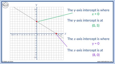 How To Find X And Y Axis Intercepts Mathsathome