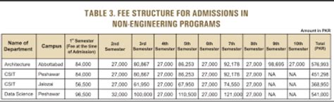 Uet Peshawar Fee Structure Per Semester For Medical Students Pk