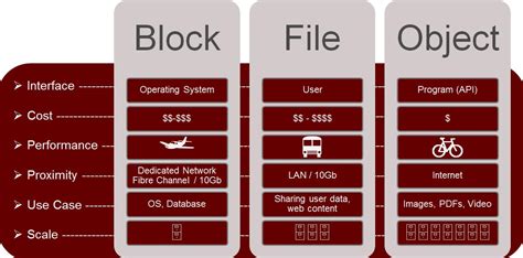 Learn The Differences Between Block File And Object Storage By Zaid