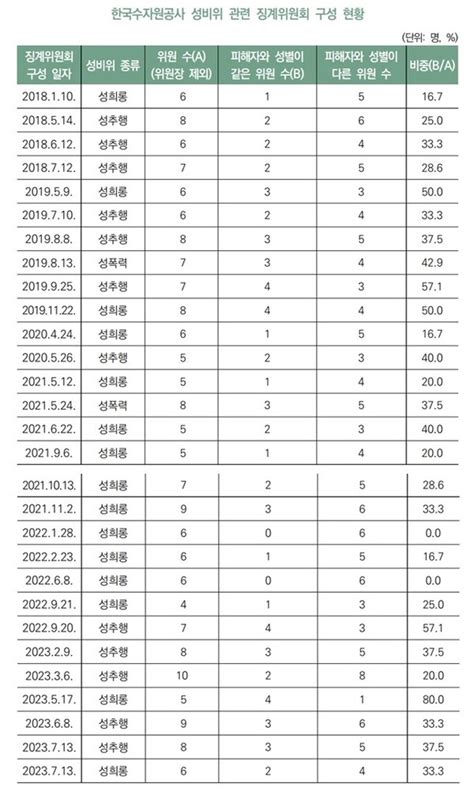 수자원공사 횡령·성비위 등으로 6년간 165명 징계