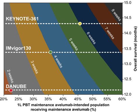 Contour plot of population-level OS impact across included clinical ...