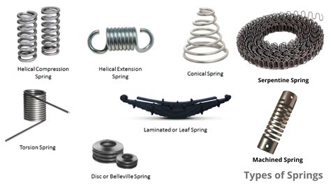 Types of Spring