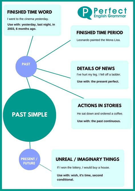 Using The Past Simple Or Simple Past Tense