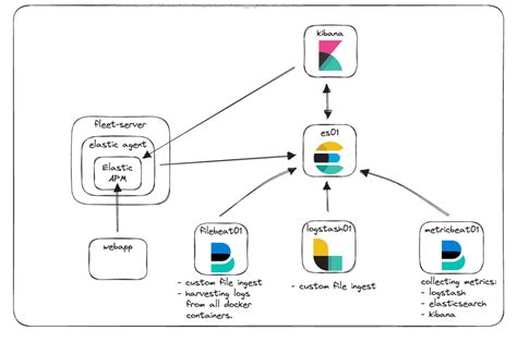 Getting Started With The Elastic Stack And Docker Compose Part 2