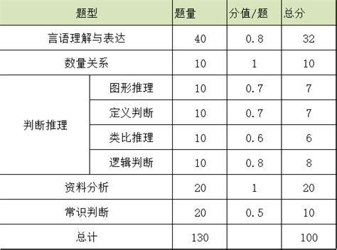 国考行测各部分分值？ 知乎