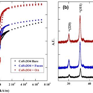 A Sample Magnetization Vs Applied Magnetic Field Taken At 300 K B