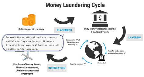 Understanding The Three Stages Of Money Laundering Placement Layering