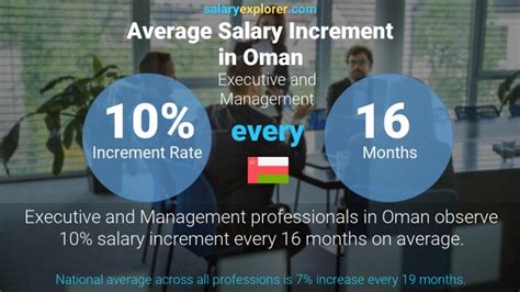 Executive And Management Average Salaries In Oman The Complete Guide