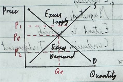 Market Equilibrium Flashcards Quizlet