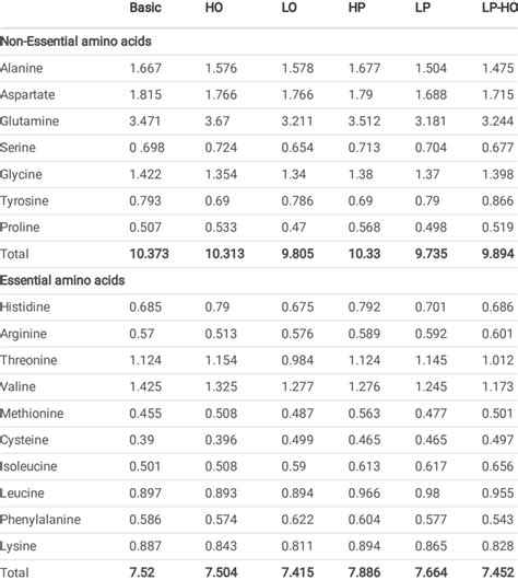 Amino Acid Analysis Prole Of Tested Diet Download Scientific Diagram