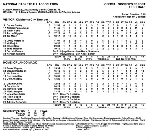 Orlando Magic Pr On Twitter Halftime Box Orlando Oklahoma City