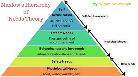 Maslow's Hierarchy Of Needs Motivation