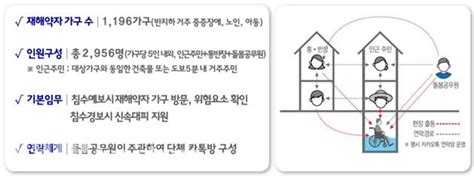 서울시 침수 취약 반지하 가구 신속 대피 파트너‘ 활동 시작