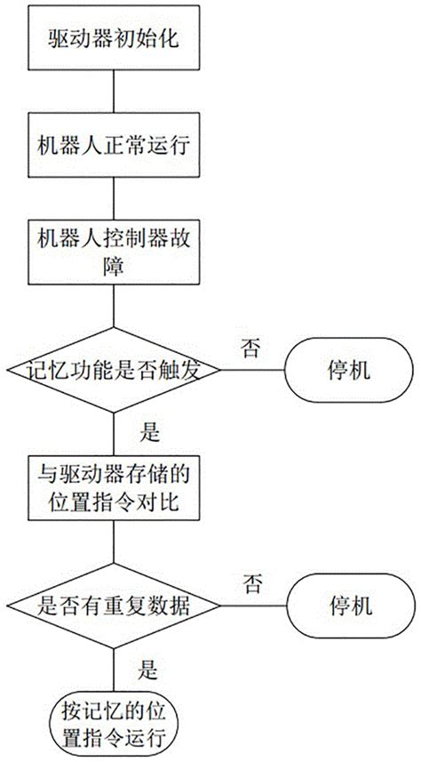 一种机器人控制方法及机器人与流程