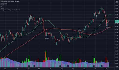 BG Stock Price and Chart — NYSE:BG — TradingView