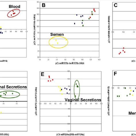 Microrna Body Fluid Identification Assays Individual Assays Use Two