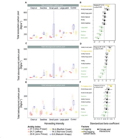 | Effects of harvesting intensity and climatic aridity on the ... 