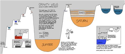 The Gravity Well Is The Secret To Mastering Space Travel Inverse