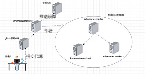 Devops实战：使用gitlabjenkinskubernetesk8s建立cicd解决方案基于jenkins和