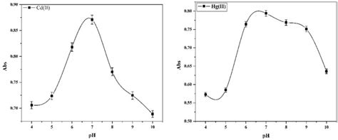 Effect Of Ph On The Extraction Recovery Of Cdii And Hgii Using Apth