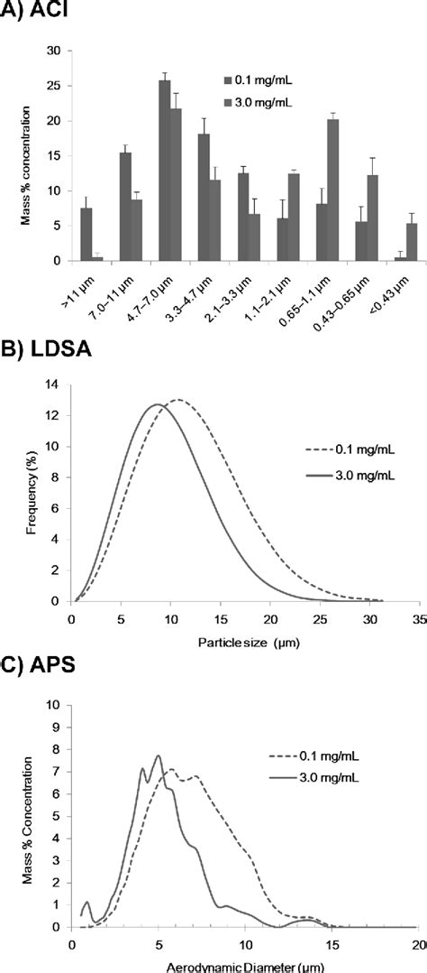 Figure From Inhalation Properties And Stability Of Nebulized Naked