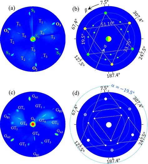 Xrd Pole Figure Measurement At The Bragg Angle Corresponding To The A