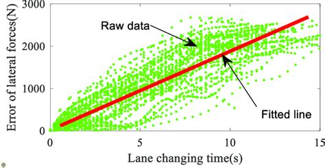 The lateral force error diagram of LC process. | Download Scientific ...
